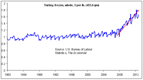 Us_turkey_prices
