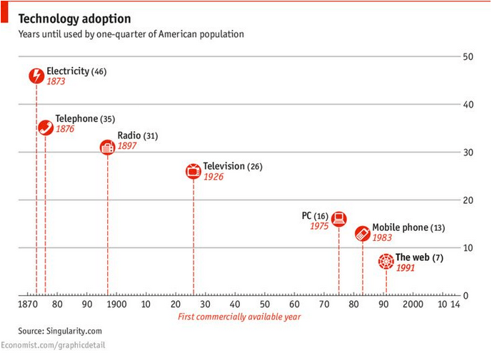 Technological progress
